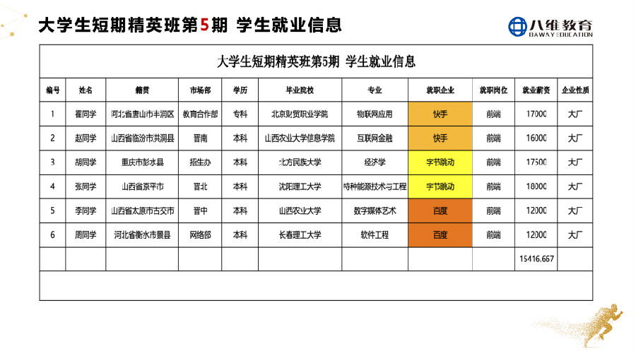 八維教育大學(xué)生短訓(xùn)精英班2周年慶感恩謝師會