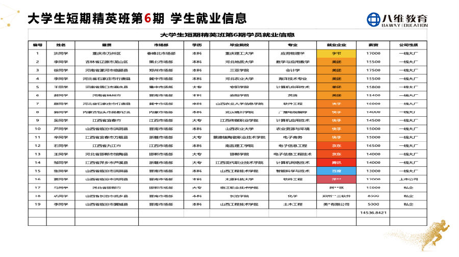 八維教育大學(xué)生短訓(xùn)精英班2周年慶感恩謝師會